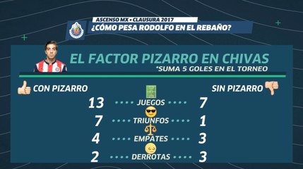 ¿Como sería Chivas sin Pizarro?