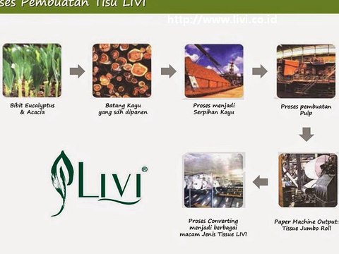 Tissue kiloan Livi di Jual dengan harga murah