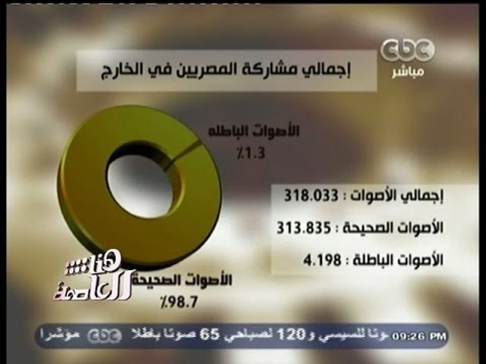 #هنا_العاصمة | مؤشرات أولية لنتائج تصويت المصري...