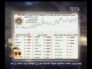 #ممكن | مصر أكثر الدول العربية بحثاً على الإنترنت عن | كيف تصنع قنبلة ؟