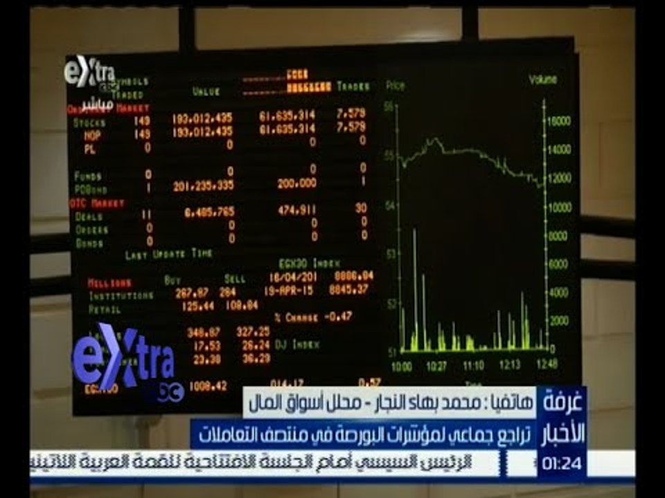 #غرفة_الأخبار | ‎‎تراجع جماعي لمؤشرات البورصة في منتصف التعاملات