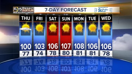 Temperatures expected to rise as we approach the weekend