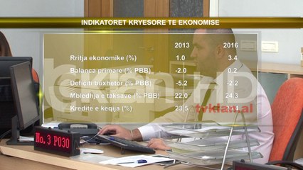 FMN: Treguesit kryesorë të ekonomisë u rriten në 3 vite