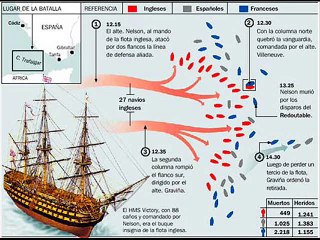 HORACIO NELSON vs PIERRE C. DE VILLENEUVE (Año 1758) Pasajes de la historia (La rosa de los vientos)