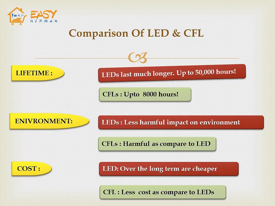 LED vs CFL Bulbs-Which is More Energy Efficient?