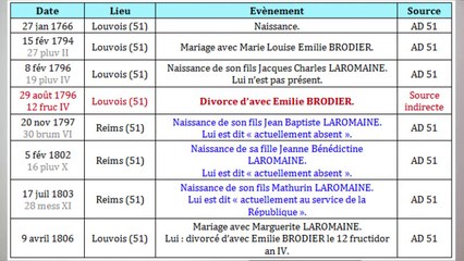 3 raisons d'utiliser une Ligne de Vie en Généalogie
