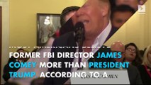 Do Americans trust James Comey more than Trump?