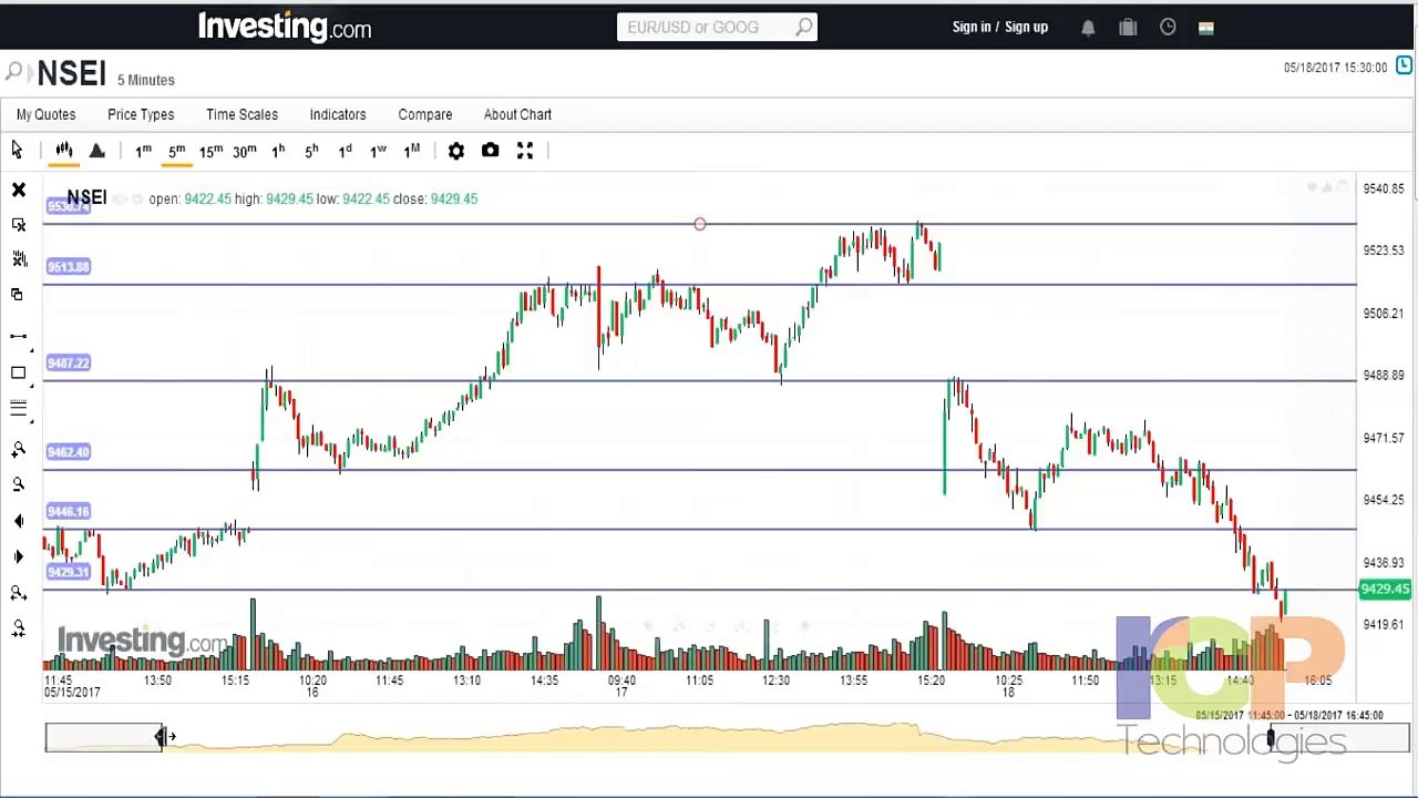 Intraday Trading Strategies in Telugu
