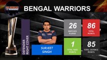 BENGAL WARRIORS PLAYERS STATS