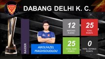 DABANG DELHI-PLAYERS STATS | Pro Kabaddi League