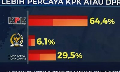 Survei SMRC: Mayoritas Warga Tolak Hak Anget KPK