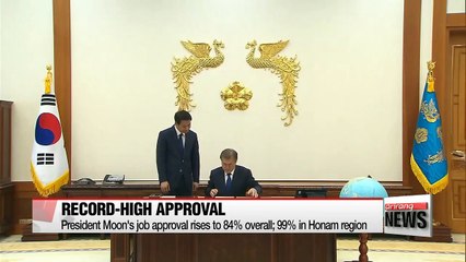 Gallup poll shows 83% approval for Pres. Moon Jae-in, Honam region reaches 99%