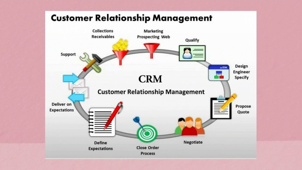 CRM: What you should take care to manage your Business?