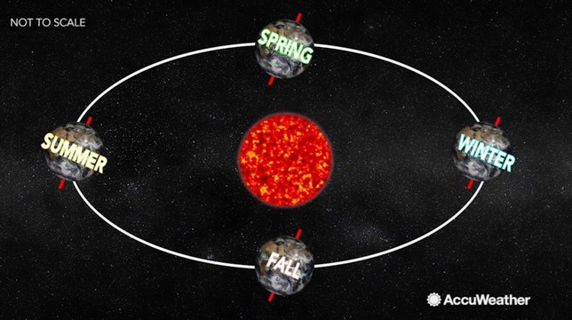Science behind the summer solstice