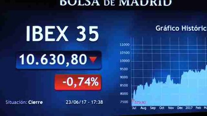 La Bolsa española baja un 0,74% al cierre lastrada por la banca
