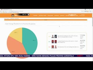 Real Count Pilkada DKi Hampir 100 Persen - NET16