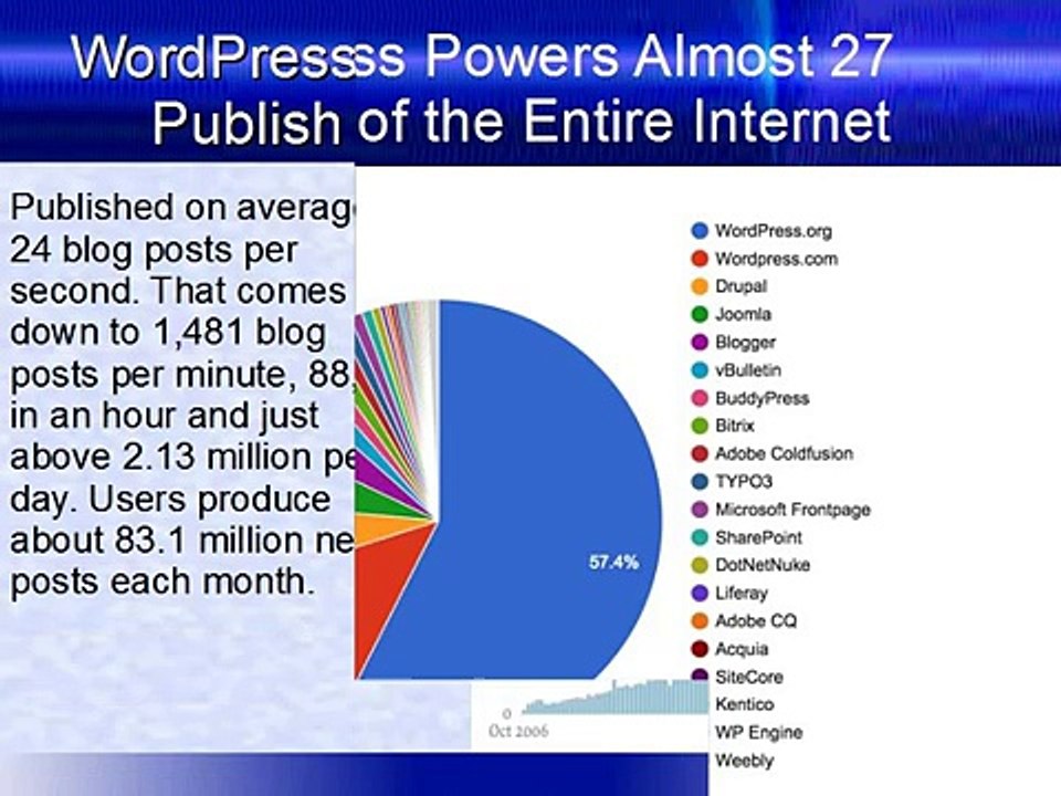 Wordpress Statistics For 2017