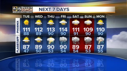Temps staying above 110 in Phoenix, storms on the way up north
