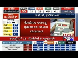Congress Defeats BJP In Zilla Panchayat Elections