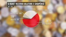 Rezerva, 2.9 mld euro. BSH, 1.8 mld euro për qeveritë e huaja - Top Channel Albania - News - Lajme