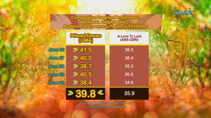 I Heart Davao: The winning kilig-novela on Primetime!