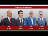 Sondazhi i Parë i IPR Marketing/Ora News per zgjedhjet 2017: PS fiton me 43%, PD 36%, surprize LIBRA