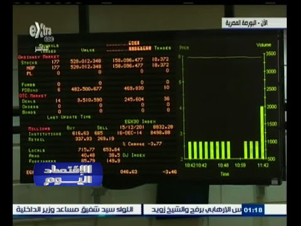 #الاقتصاد_اليوم | البورصة تفقد أكثر من 10 مليار...