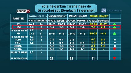 Report TV - Piepoli: Nëse PS fiton zgjedhjet 23 % duan koalicion me PD