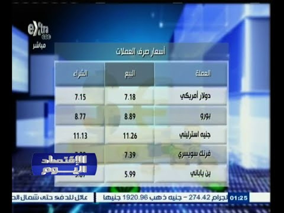#الاقتصاد_اليوم | أسعار صرف العملات والذهب بالجنية المصري
