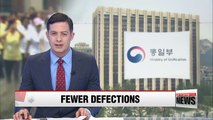 Number of N. Koreans defecting to S. Korea drops by more than 20%