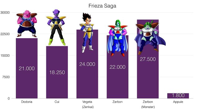 Power Levels - Dragon Ball Z - Frieza Saga