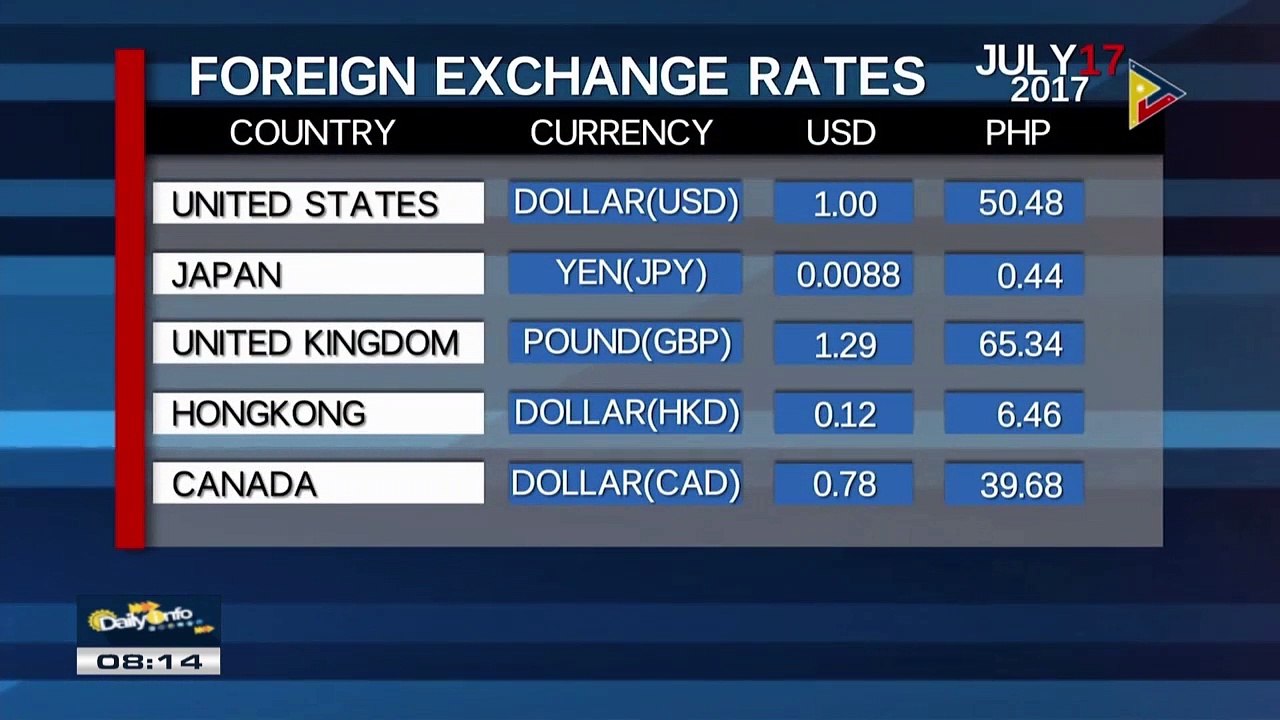 FYI: Monday's foreign exchange rates