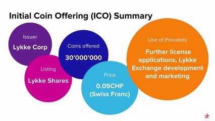 Lykke Initial Coin Offering ICO Explained
