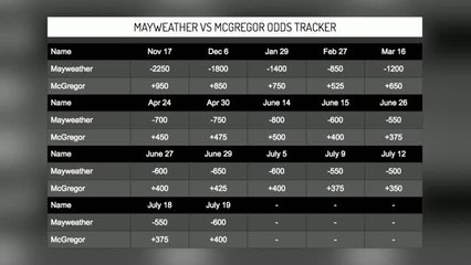 Conor McGregor Odds Still Strong Following World Tour