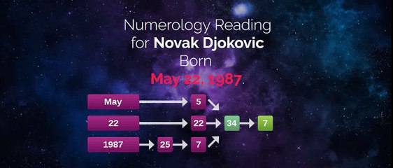 Get a customized horoscope like Novak Djokovic