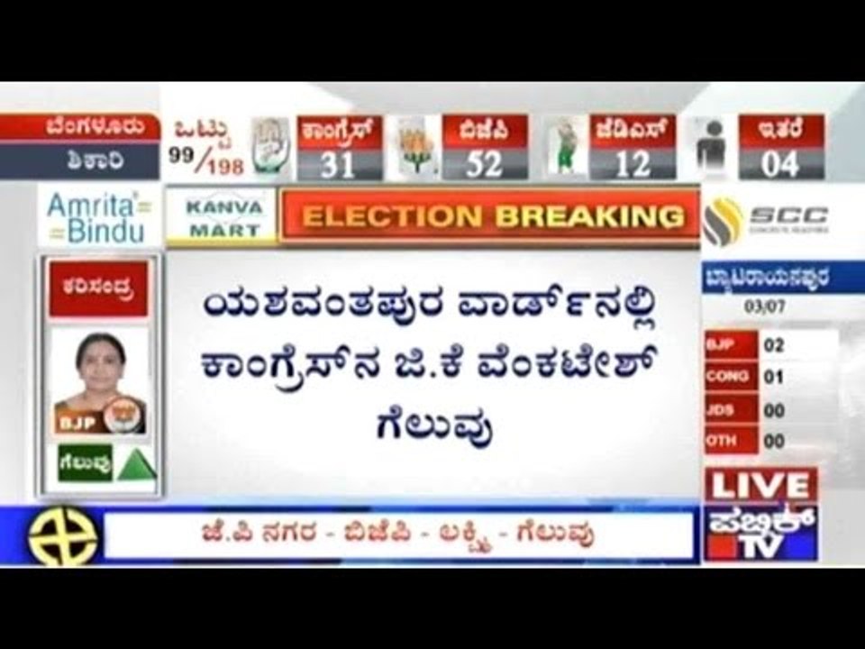 BBMP Elections: Congress Candidate G. K. Venkatesh Wins In Yeshwanthpur Ward