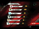 Deportes Dominical. Los números de la Jornada 10 del Torneo Clausura 2012