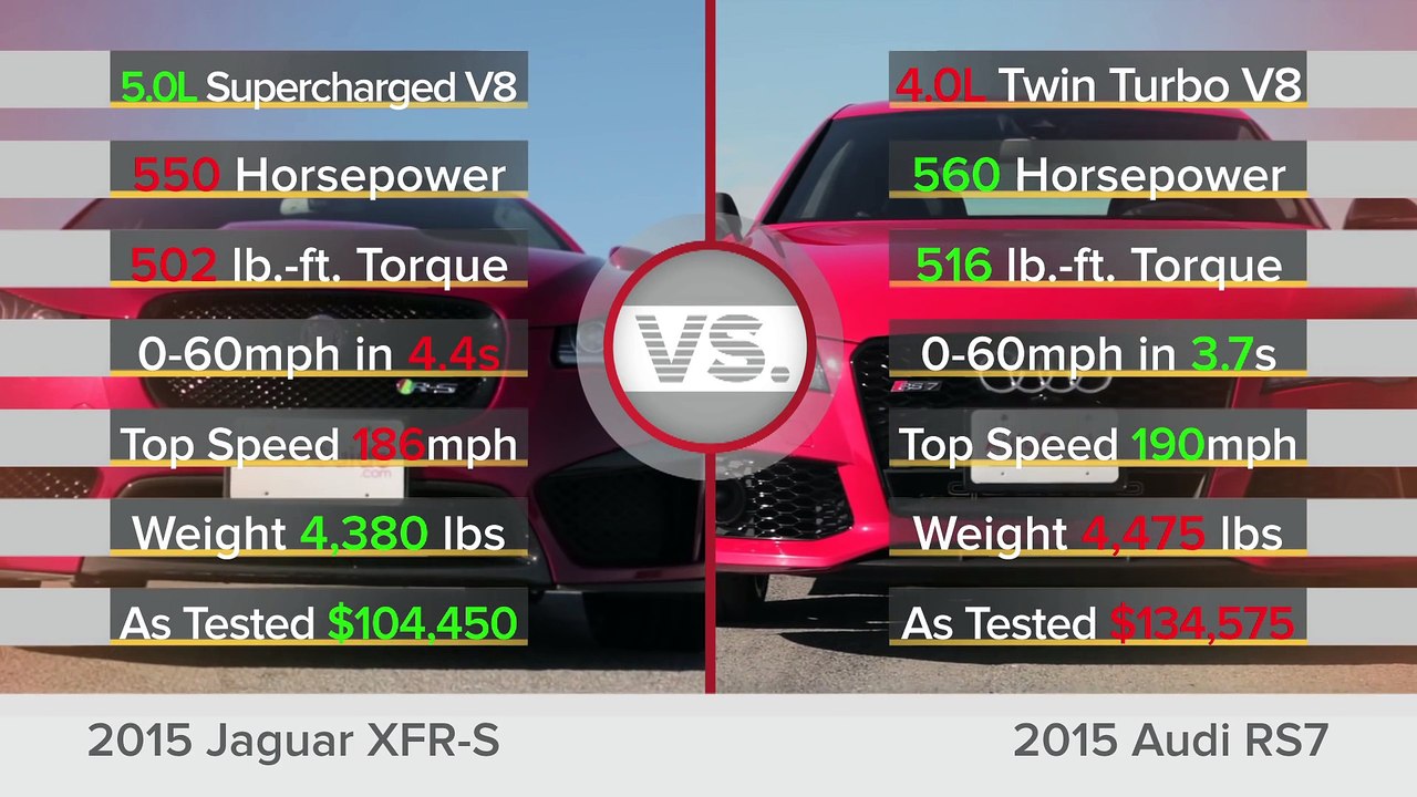 Reviews car - 2015 Jaguar XFR-S vs. 2015 Audi RS7