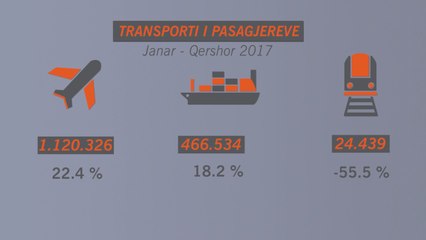 FORMAT E UDHETIMIT TE SHQIPTAREVE,TRANSPORTI AJROR NE GJASHTE MUAJT E PARA TE 2017 U RRIT ME 22% LAJ