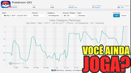 POKEMON GO AINDA É RENTÁVEL APESAR DE PROBLEMAS