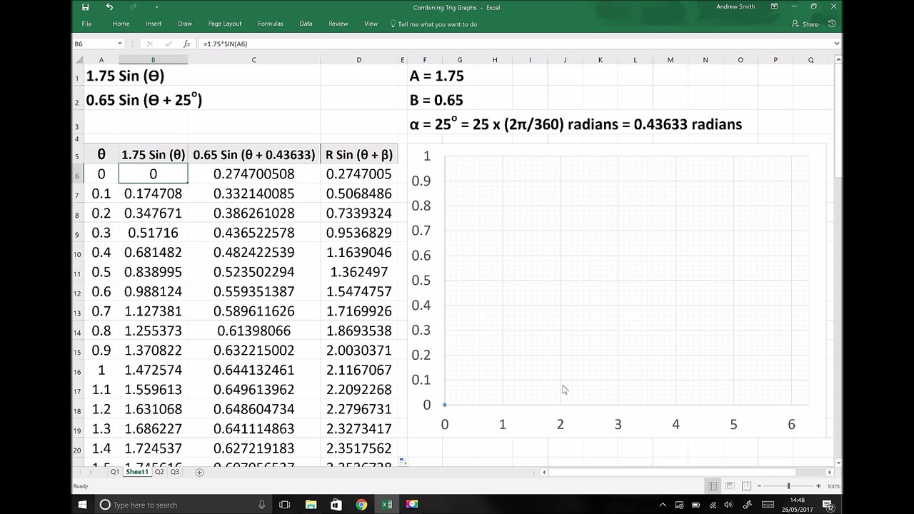 Combining Trigonometric Function Graphs Using Graphical Methods
