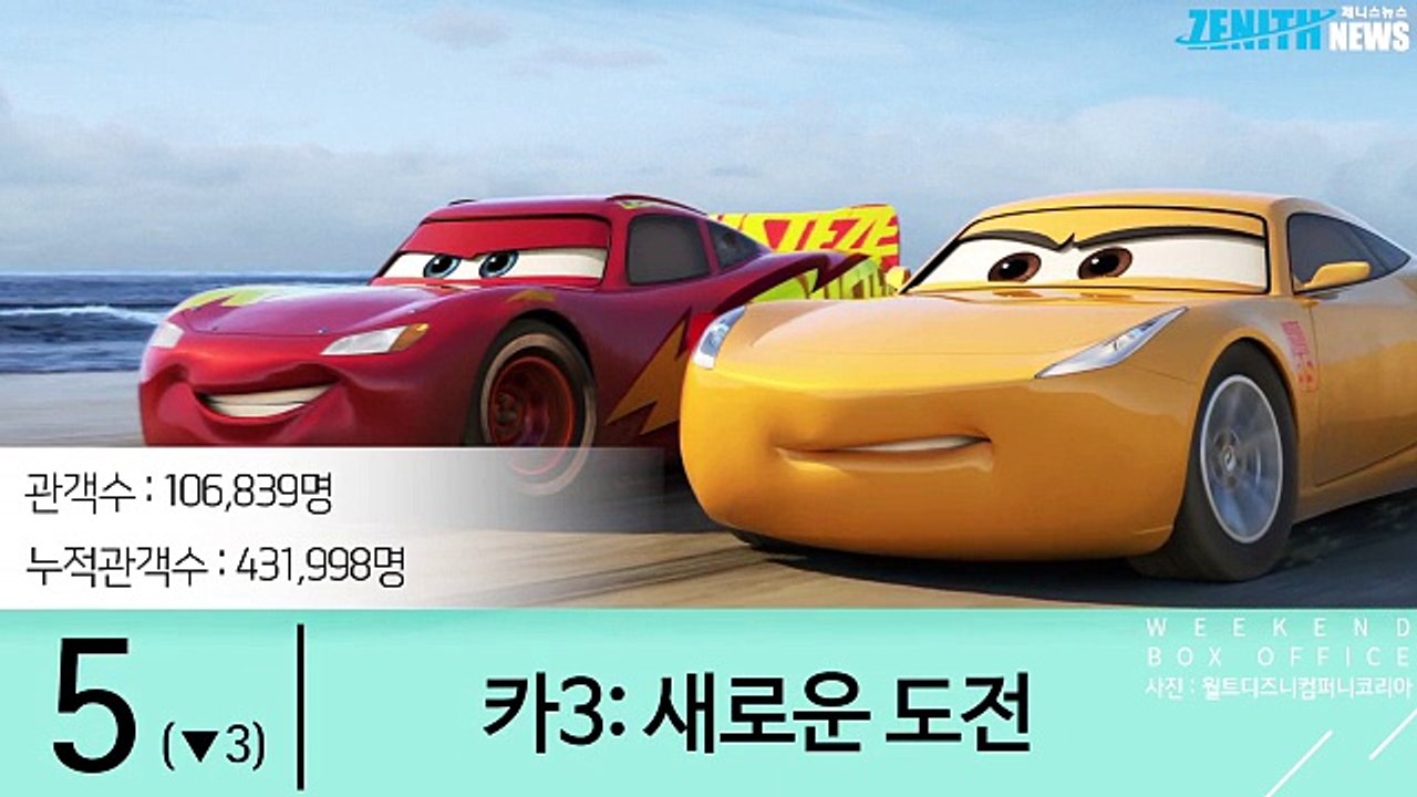 30초로 보는 주말 박스오피스, 2017년 29주차