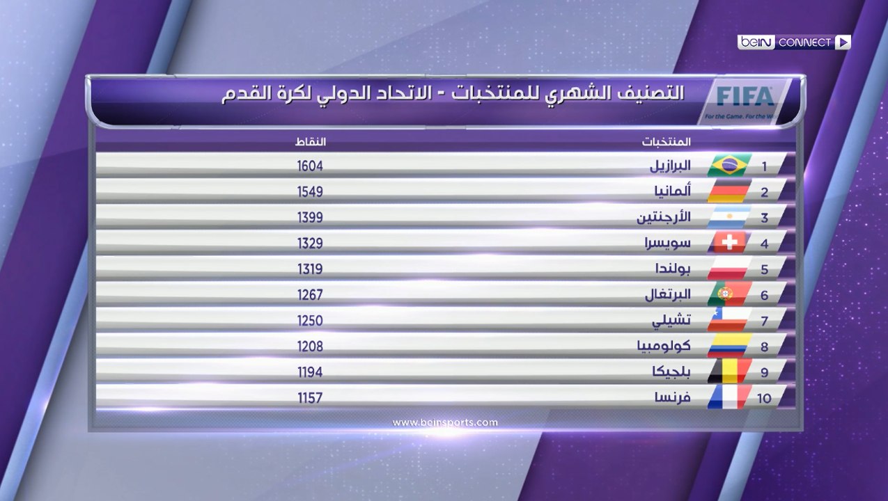البرازيل في قمة التصنيف العالمي متجاوزة ألمانيا