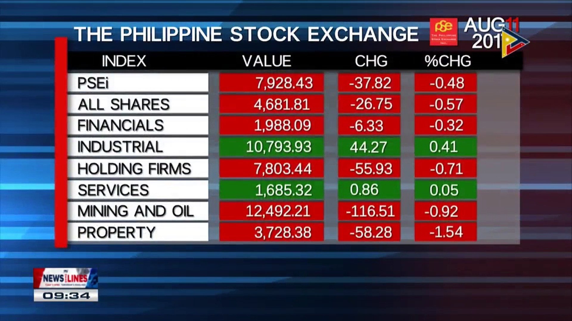 ⁣Friday's Philippine Stock Exchange Index