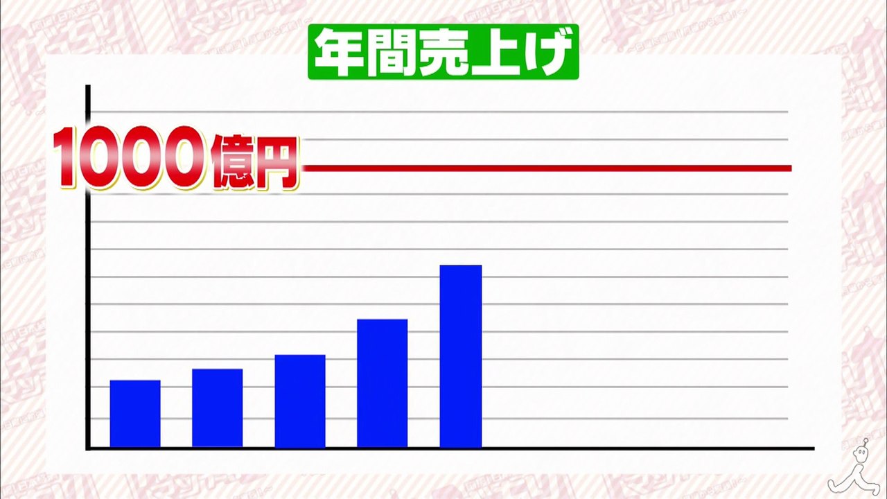 「僕たち1000億円企業になりました! 」加藤も感心のその技術とは !_ 8_20(日)『がっちりマンデー!!』【TBS】