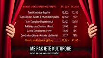 Më pak jetë kulturore - Top Channel Albania - News - Lajme