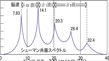 지구의 진동 - 7.83 Hz (슈만 공진)