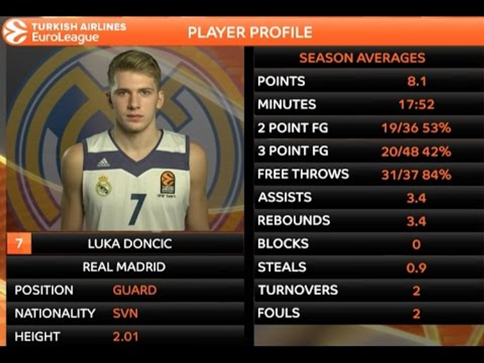 Rising Star: Luka Doncic, Real Madrid