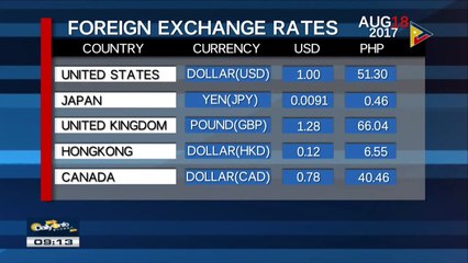 Monday's foreign exchange rates