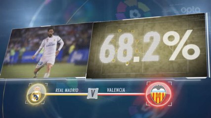 SEPAKBOLA: LA LIGA: 5 things... Real Memimpin Jalan